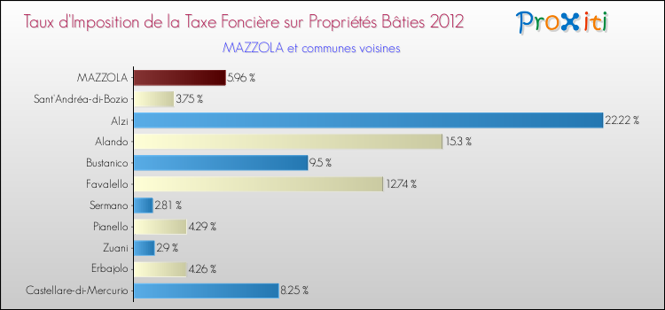 Taux d'imposition de la taxe foncière sur le bati 2012 pour MAZZOLA et les communes proches Comparaison des taux d'imposition de la taxe foncière sur le bati 2012 pour MAZZOLA et les communes voisines