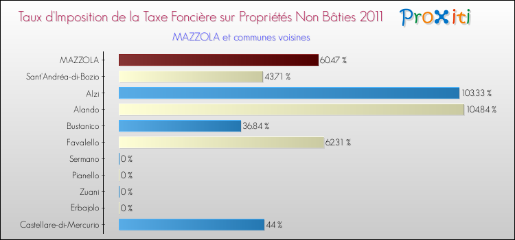 Taux d'imposition de la taxe foncière sur les immeubles et terrains non batis 2011 pour MAZZOLA et les communes proches Comparaison des taux d'imposition de la taxe foncière sur les immeubles et terrains non batis 2011 pour MAZZOLA et les communes voisines