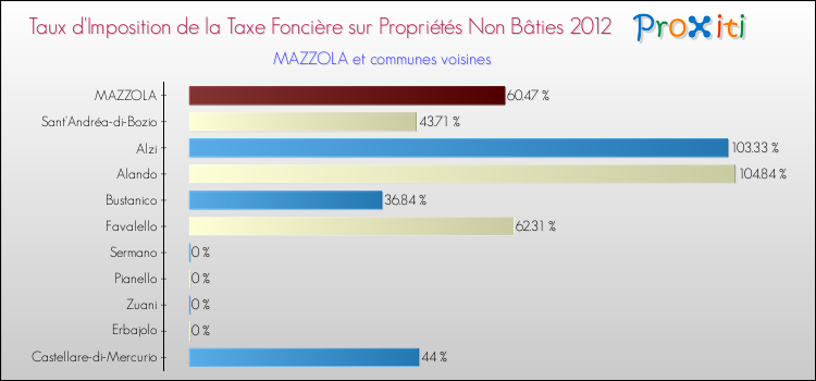 Taux d'imposition de la taxe foncière sur les immeubles et terrains non batis 2012 pour MAZZOLA et les communes proches Comparaison des taux d'imposition de la taxe foncière sur les immeubles et terrains non batis 2012 pour MAZZOLA et les communes voisines