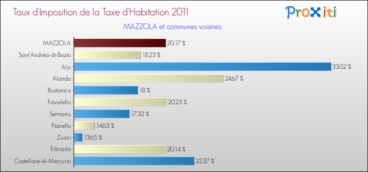 Taux d'imposition de la taxe d'habitation 2011 pour MAZZOLA et les communes proches Comparaison des taux d'imposition de la taxe d'habitation 2011 pour MAZZOLA et les communes voisines
