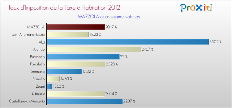 Taux d'imposition de la taxe d'habitation 2012 pour MAZZOLA et les communes proches Comparaison des taux d'imposition de la taxe d'habitation 2012 pour MAZZOLA et les communes voisines