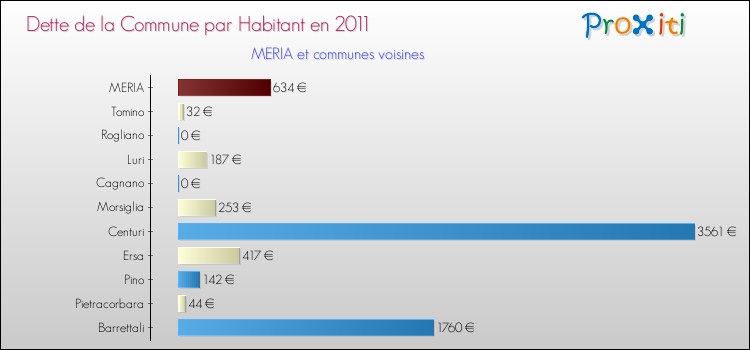 Dette par habitant de la commune en 2011 pour MERIA et les communes proches Comparaison de la dette par habitant de la commune en 2011 pour MERIA et les communes voisines