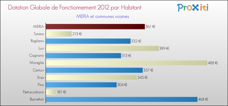 Montant des dotations globales de fonctionnement DGF par Habitant pour MERIA et les communes proches Comparaison des des dotations globales de fonctionnement DGF par habitant pour MERIA et les communes voisines