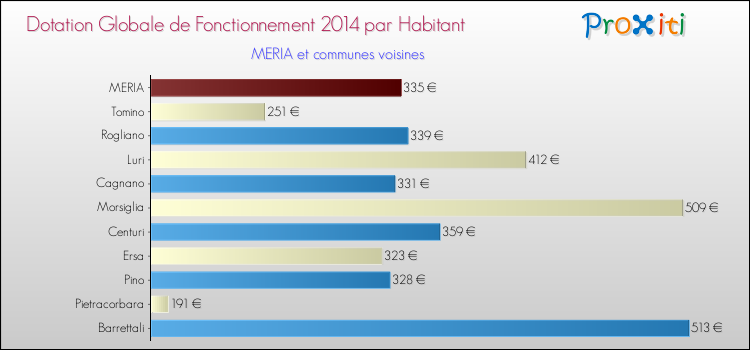 Montant des dotations globales de fonctionnement DGF par Habitant pour MERIA et les communes proches en 2014. Comparaison des des dotations globales de fonctionnement DGF par habitant pour MERIA et les communes voisines en 2014.