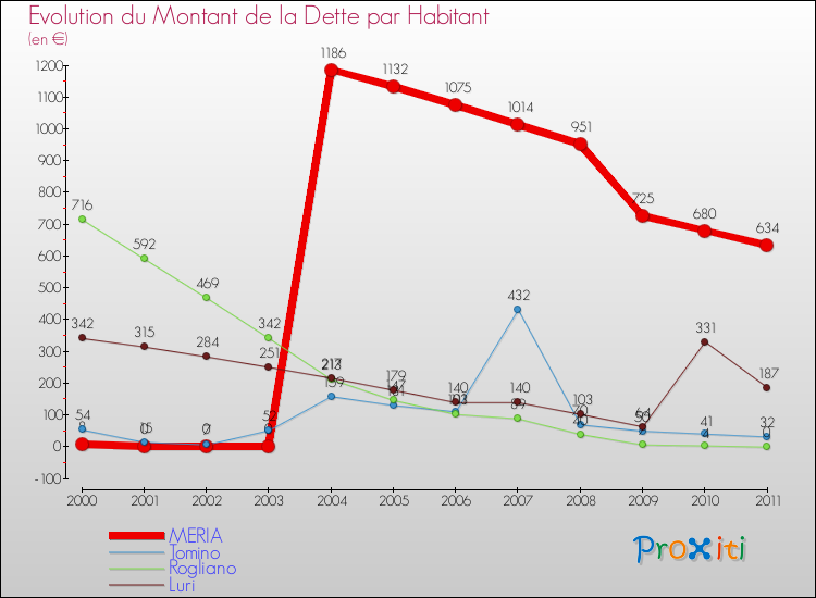 Evolution de la dette par habitant pour la commune de MERIA et les communes proches Comparaison de la dette par habitant pour MERIA et les communes voisines