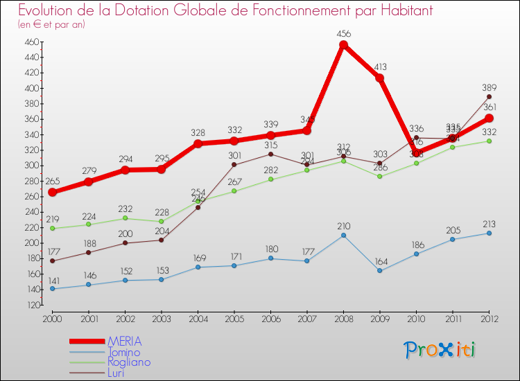 Evolution et montant de la dotation globale de fonctionnement par Habitant pour MERIA et les communes proches Comparaison des dotations globales de fonctionnement par habitant pour MERIA et les communes voisines