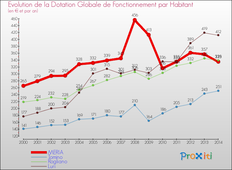 Evolution et montant de la dotation globale de fonctionnement par Habitant pour MERIA et les communes proches de 2000 à 2014. Comparaison des dotations globales de fonctionnement par habitant pour MERIA et les communes voisines de 2000 à 2014.