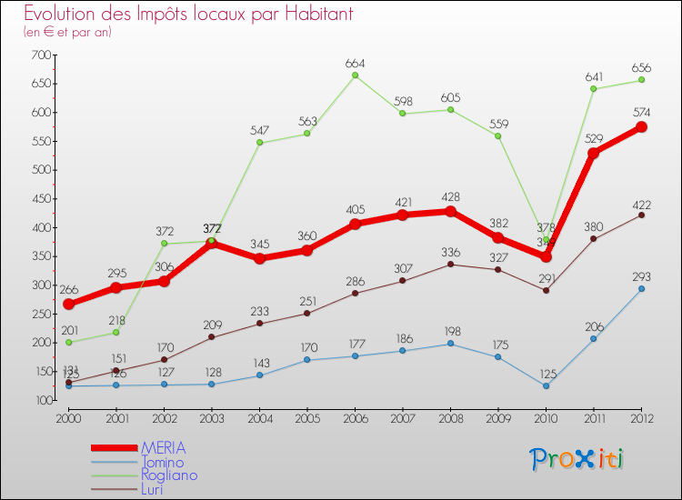 Evolution et montant des impôts locaux par Habitant pour MERIA et les communes proches Comparaison des impôts locaux par habitant pour MERIA et les communes voisines