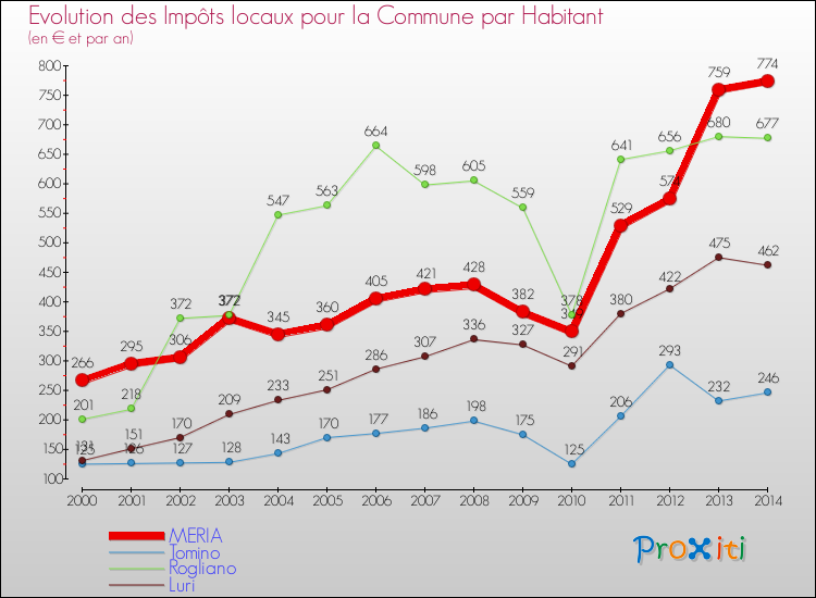 Evolution et montant des impôts locaux par Habitant pour MERIA et les communes proches de 2000 à 2014 Comparaison des impôts locaux par habitant pour MERIA et les communes voisines de 2000 à 2014