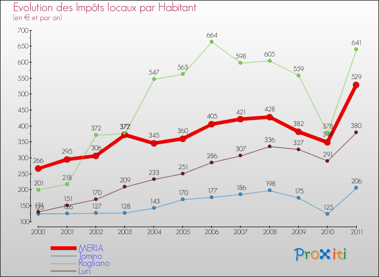 Evolution et montant des impôts locaux par Habitant pour MERIA et les communes proches Comparaison des impôts locaux par habitant pour MERIA et les communes voisines