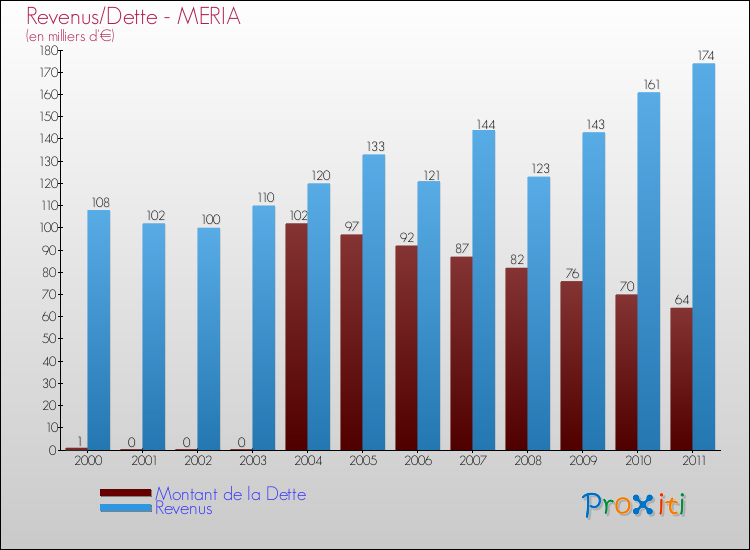 Evolution comparée de la dette et des revenus pour la commune de MERIA de 2000 à 2011 Comparaison de la dette et des revenus pour MERIA de 2000 à 2011