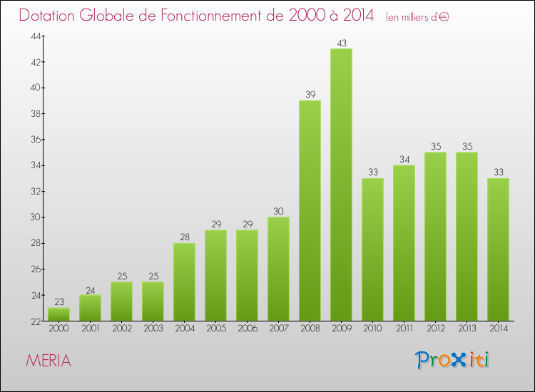 Evolution du montant de la Dotation Globale de Fonctionnement pour la commune de MERIA de 2000 à 2014 Evolution du montant de la Dotation Globale de Fonctionnement pour MERIA de 2000 à 2014