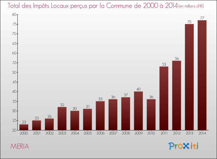 Evolution des Impôts Locaux pour la commune de MERIA de 2000 à 2014 Evolution des Impôts Locaux pour MERIA de 2000 à 2014