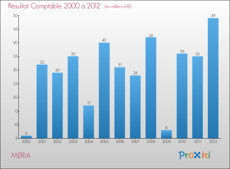 Evolution du résultat comptable pour la commune de MERIA de 2000 à 2012 Evolution du résultat comptable pour MERIA de 2000 à 2012