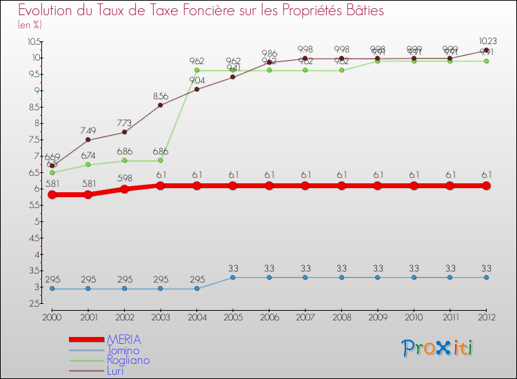 Evolution du taux de la taxe foncière sur le bati pour MERIA et les communes proches de 2000 à 2012 Comparaison des taux de taxe foncière sur le bati pour MERIA et les communes voisines de 2000 à 2012