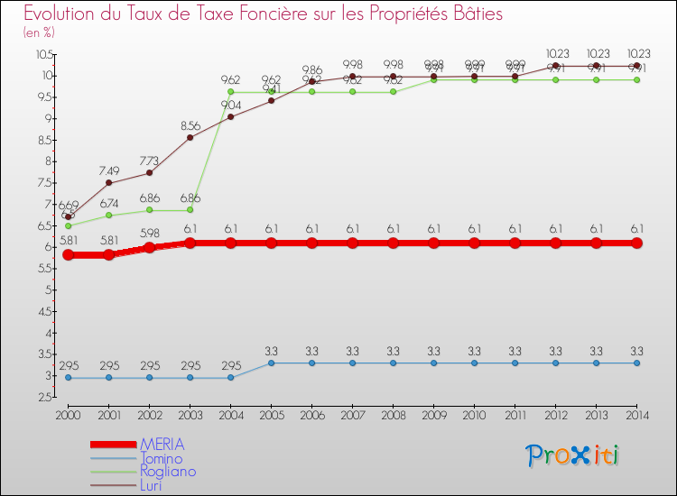 Evolution du taux de la taxe foncière sur le bati pour MERIA et les communes proches de 2000 à 2014 Comparaison des taux de taxe foncière sur le bati pour MERIA et les communes voisines de 2000 à 2014