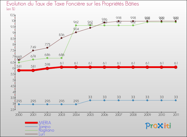 Evolution du taux de la taxe foncière sur le bati pour MERIA et les communes proches Comparaison des taux de taxe foncière sur le bati pour MERIA et les communes voisines