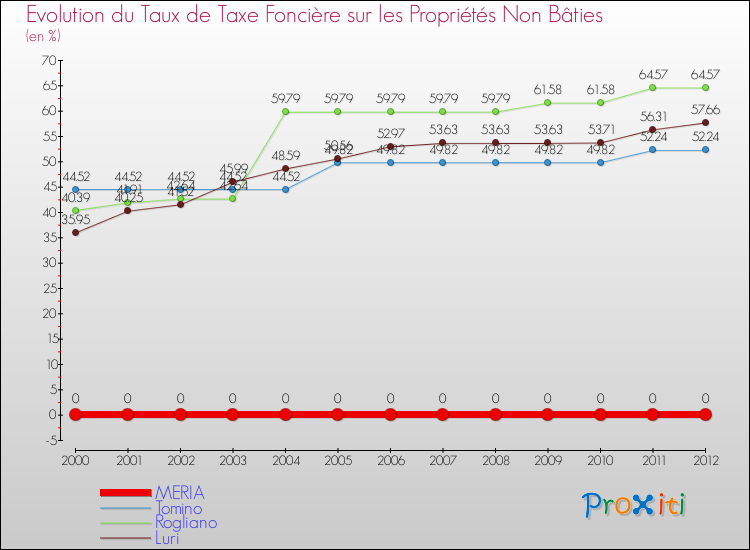 Evolution du taux de la taxe foncière sur les immeubles et terrains non batis pour MERIA et les communes proches de 2000 à 2012 Comparaison des taux de la taxe foncière sur les immeubles et terrains non batis pour MERIA et les communes voisines de 2000 à 2012