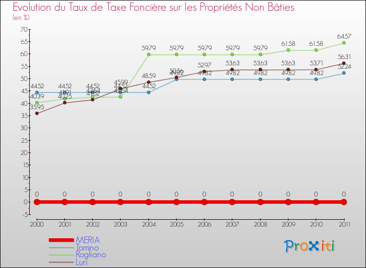 Evolution du taux de la taxe foncière sur les immeubles et terrains non batis pour MERIA et les communes proches Comparaison des taux de la taxe foncière sur les immeubles et terrains non batis pour MERIA et les communes voisines