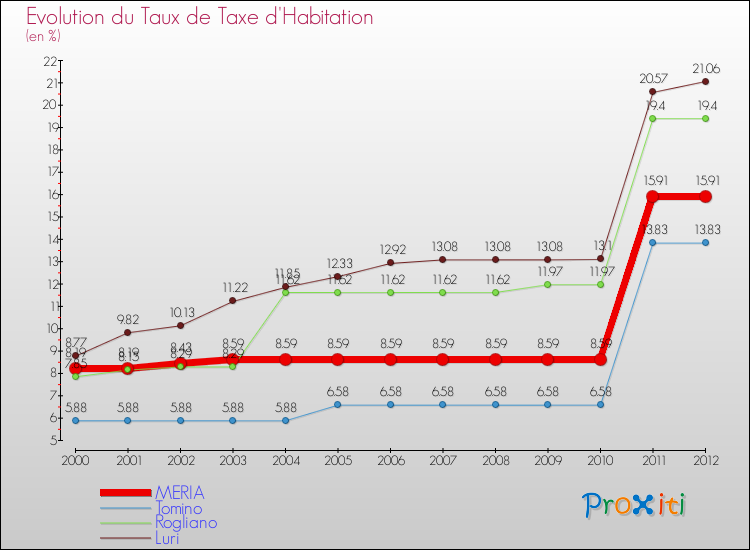 Evolution du taux de la taxe d'habitation pour MERIA et les communes proches Comparaison des taux de la taxe d'habitation pour MERIA et les communes voisines