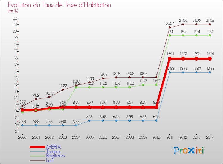 Evolution du taux de la taxe d'habitation pour MERIA et les communes proches de 2000 à 2014 Comparaison des taux de la taxe d'habitation pour MERIA et les communes voisines de 2000 à 2014