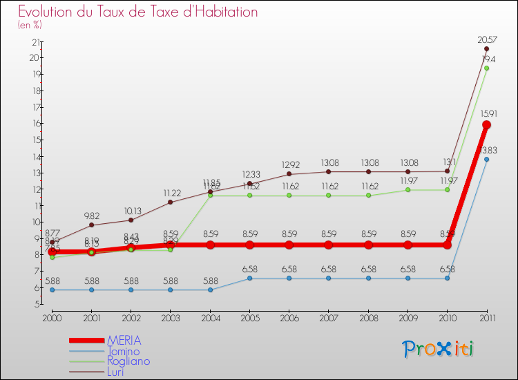 Evolution du taux de la taxe d'habitation pour MERIA et les communes proches Comparaison des taux de la taxe d'habitation pour MERIA et les communes voisines