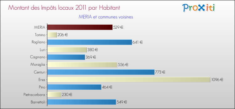 Montant des impôts locaux par Habitant pour MERIA et les communes proches Comparaison des impôts locaux par habitant pour MERIA et les communes voisines