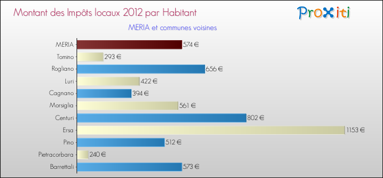 Montant des impôts locaux par Habitant pour MERIA et les communes proches Comparaison des impôts locaux par habitant pour MERIA et les communes voisines