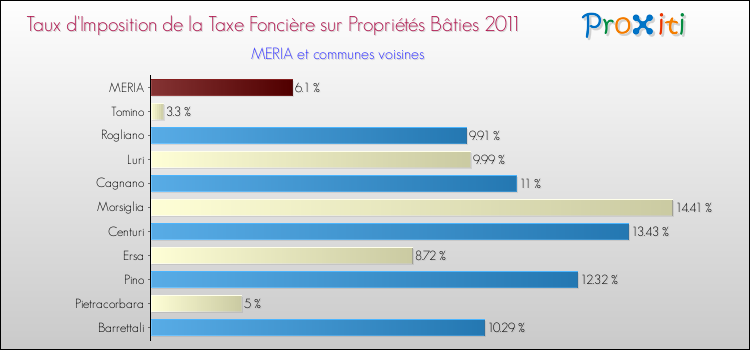 Taux d'imposition de la taxe foncière sur le bati 2011 pour MERIA et les communes proches Comparaison des taux d'imposition de la taxe foncière sur le bati 2011 pour MERIA et les communes voisines
