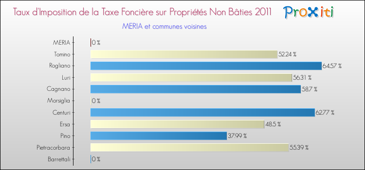 Taux d'imposition de la taxe foncière sur les immeubles et terrains non batis 2011 pour MERIA et les communes proches Comparaison des taux d'imposition de la taxe foncière sur les immeubles et terrains non batis 2011 pour MERIA et les communes voisines