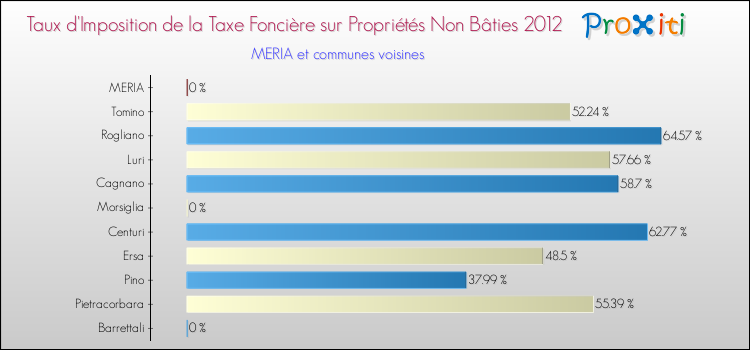 Taux d'imposition de la taxe foncière sur les immeubles et terrains non batis 2012 pour MERIA et les communes proches Comparaison des taux d'imposition de la taxe foncière sur les immeubles et terrains non batis 2012 pour MERIA et les communes voisines