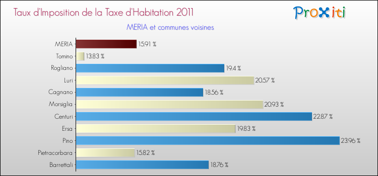 Taux d'imposition de la taxe d'habitation 2011 pour MERIA et les communes proches Comparaison des taux d'imposition de la taxe d'habitation 2011 pour MERIA et les communes voisines