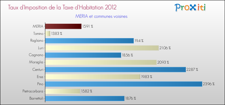 Taux d'imposition de la taxe d'habitation 2012 pour MERIA et les communes proches Comparaison des taux d'imposition de la taxe d'habitation 2012 pour MERIA et les communes voisines