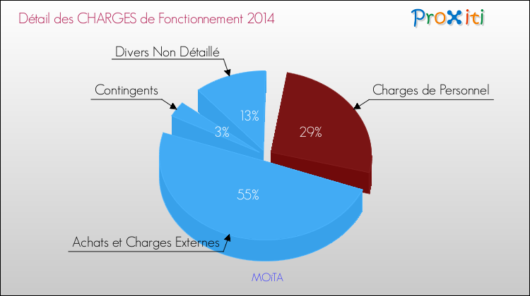 Décomposition des Charges de Fonctionnement 2014 de la commune de MOïTA Charges de Fonctionnement 2014 pour la commune de MOïTA