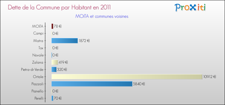 Dette par habitant de la commune en 2011 pour MOïTA et les communes proches Comparaison de la dette par habitant de la commune en 2011 pour MOïTA et les communes voisines