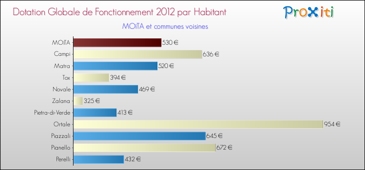 Montant des dotations globales de fonctionnement DGF par Habitant pour MOïTA et les communes proches Comparaison des des dotations globales de fonctionnement DGF par habitant pour MOïTA et les communes voisines