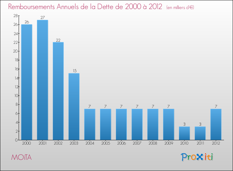 Evolution de l'annuité de la dette pour la commune de MOïTA de 2000 à 2012 Annuités de la dette pour MOïTA de 2000 à 2012