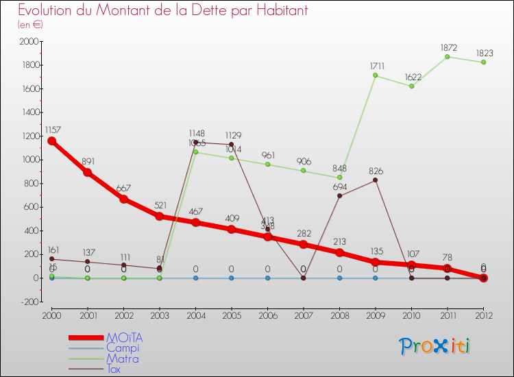 Evolution de la dette par habitant pour la commune de MOïTA et les communes proches de 2000 à 2012 Comparaison de la dette par habitant pour MOïTA et les communes voisines de 2000 à 2012