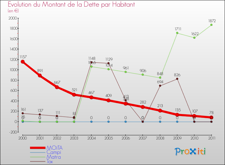 Evolution de la dette par habitant pour la commune de MOïTA et les communes proches Comparaison de la dette par habitant pour MOïTA et les communes voisines