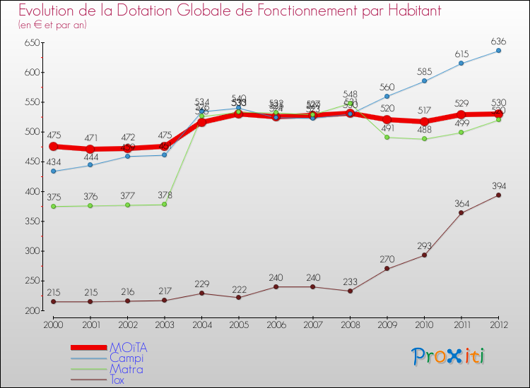 Evolution et montant de la dotation globale de fonctionnement par Habitant pour MOïTA et les communes proches Comparaison des dotations globales de fonctionnement par habitant pour MOïTA et les communes voisines
