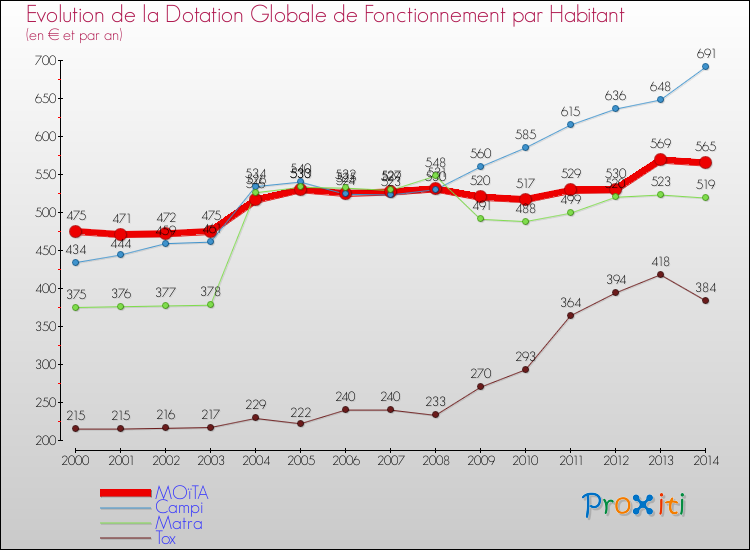 Evolution et montant de la dotation globale de fonctionnement par Habitant pour MOïTA et les communes proches de 2000 à 2014. Comparaison des dotations globales de fonctionnement par habitant pour MOïTA et les communes voisines de 2000 à 2014.