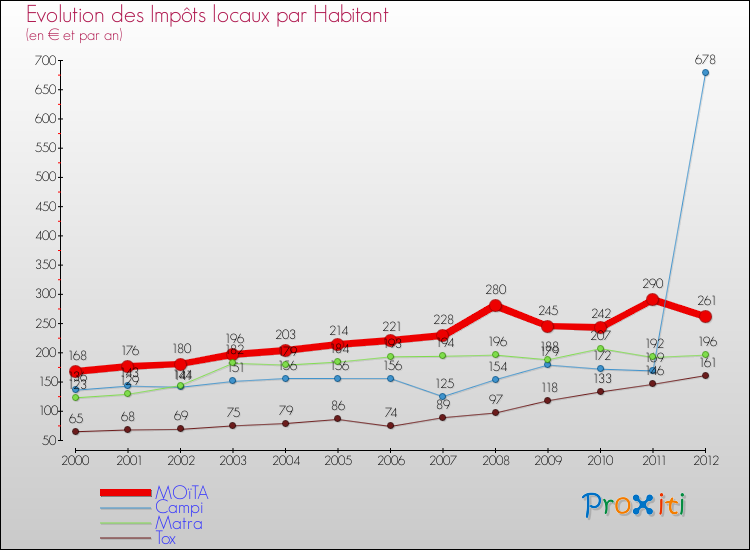 Evolution et montant des impôts locaux par Habitant pour MOïTA et les communes proches Comparaison des impôts locaux par habitant pour MOïTA et les communes voisines