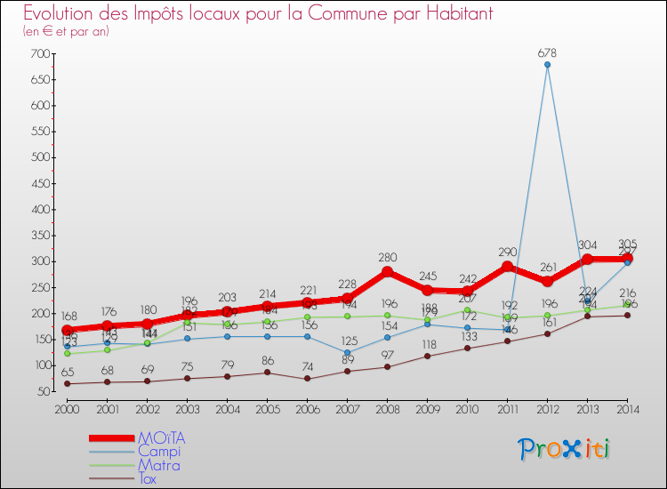 Evolution et montant des impôts locaux par Habitant pour MOïTA et les communes proches de 2000 à 2014 Comparaison des impôts locaux par habitant pour MOïTA et les communes voisines de 2000 à 2014