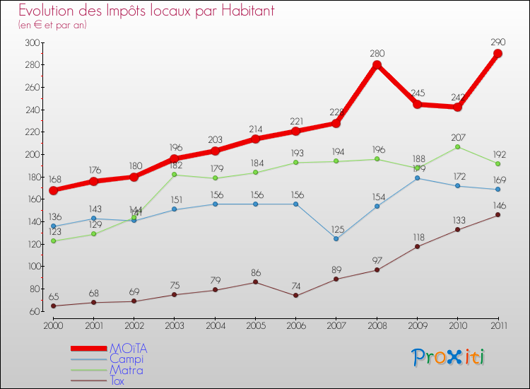 Evolution et montant des impôts locaux par Habitant pour MOïTA et les communes proches Comparaison des impôts locaux par habitant pour MOïTA et les communes voisines