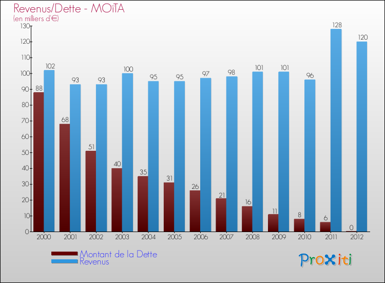 Evolution comparée de la dette et des revenus pour la commune de MOïTA de 2000 à 2012 Comparaison de la dette et des revenus pour MOïTA de 2000 à 2012