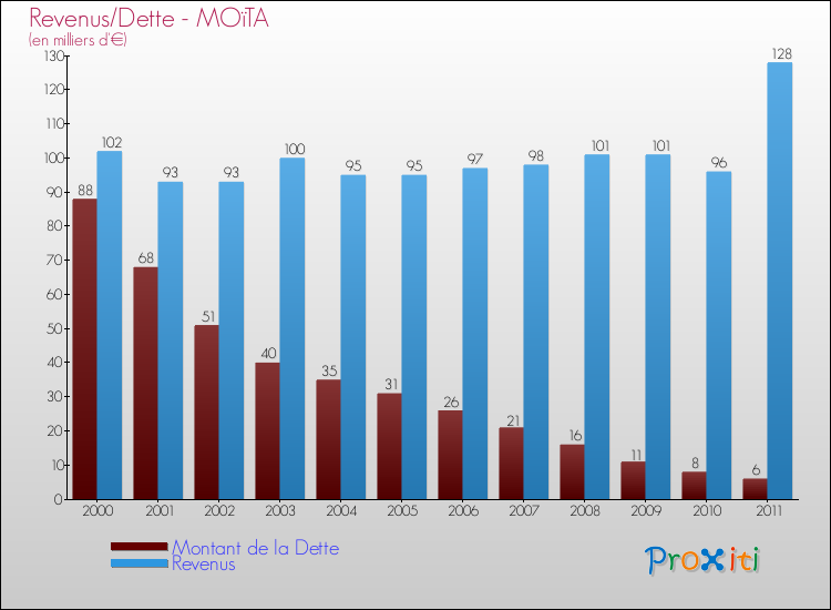 Evolution comparée de la dette et des revenus pour la commune de MOïTA de 2000 à 2011 Comparaison de la dette et des revenus pour MOïTA de 2000 à 2011