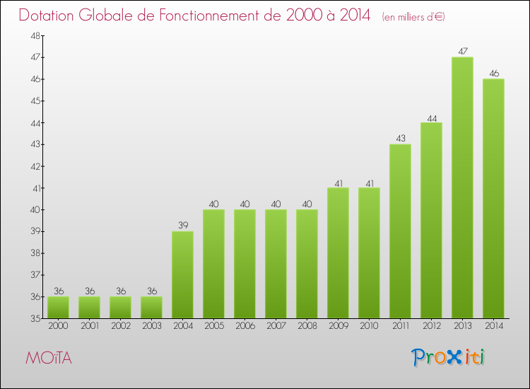 Evolution du montant de la Dotation Globale de Fonctionnement pour la commune de MOïTA de 2000 à 2014 Evolution du montant de la Dotation Globale de Fonctionnement pour MOïTA de 2000 à 2014