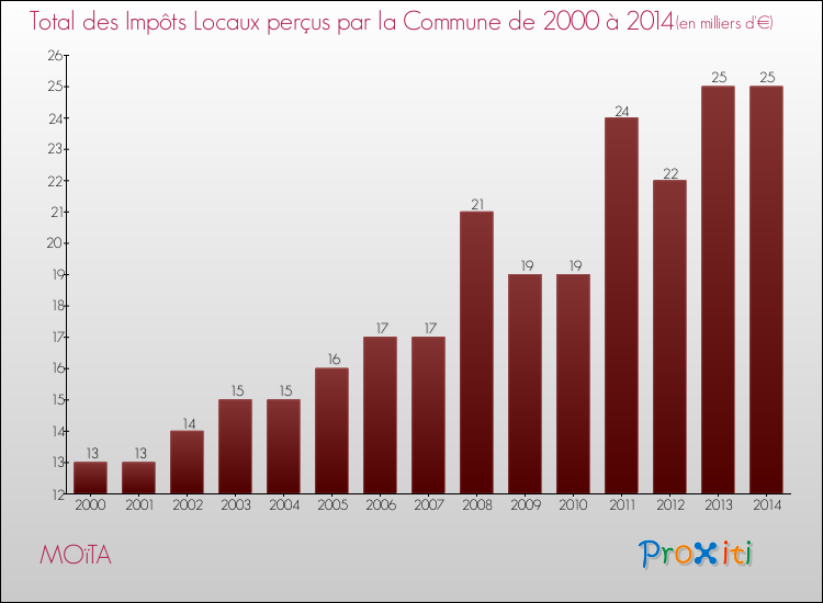 Evolution des Impôts Locaux pour la commune de MOïTA de 2000 à 2014 Evolution des Impôts Locaux pour MOïTA de 2000 à 2014