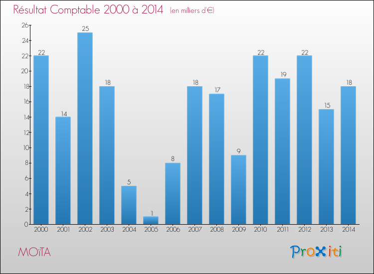 Evolution du résultat comptable pour la commune de MOïTA de 2000 à 2014 Evolution du résultat comptable pour MOïTA de 2000 à 2014