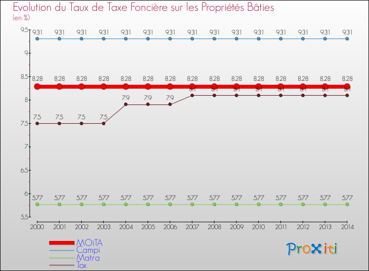 Evolution du taux de la taxe foncière sur le bati pour MOïTA et les communes proches de 2000 à 2014 Comparaison des taux de taxe foncière sur le bati pour MOïTA et les communes voisines de 2000 à 2014